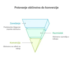 Sales funnel facebook prikaz