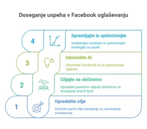 digitalna strategija v 4. korakih