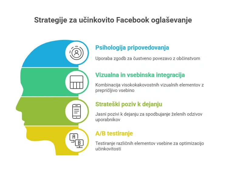 Facebook oglasevanje - strategije
