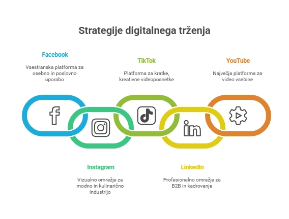 socialna omrežja platforme